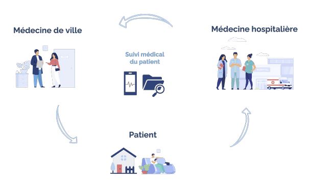 Réseau Ville-Hôpital en Gériatrie